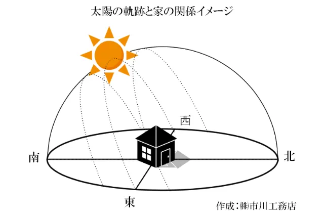 市川工務店が作成した、太陽の軌跡と家の関係イメージ図。