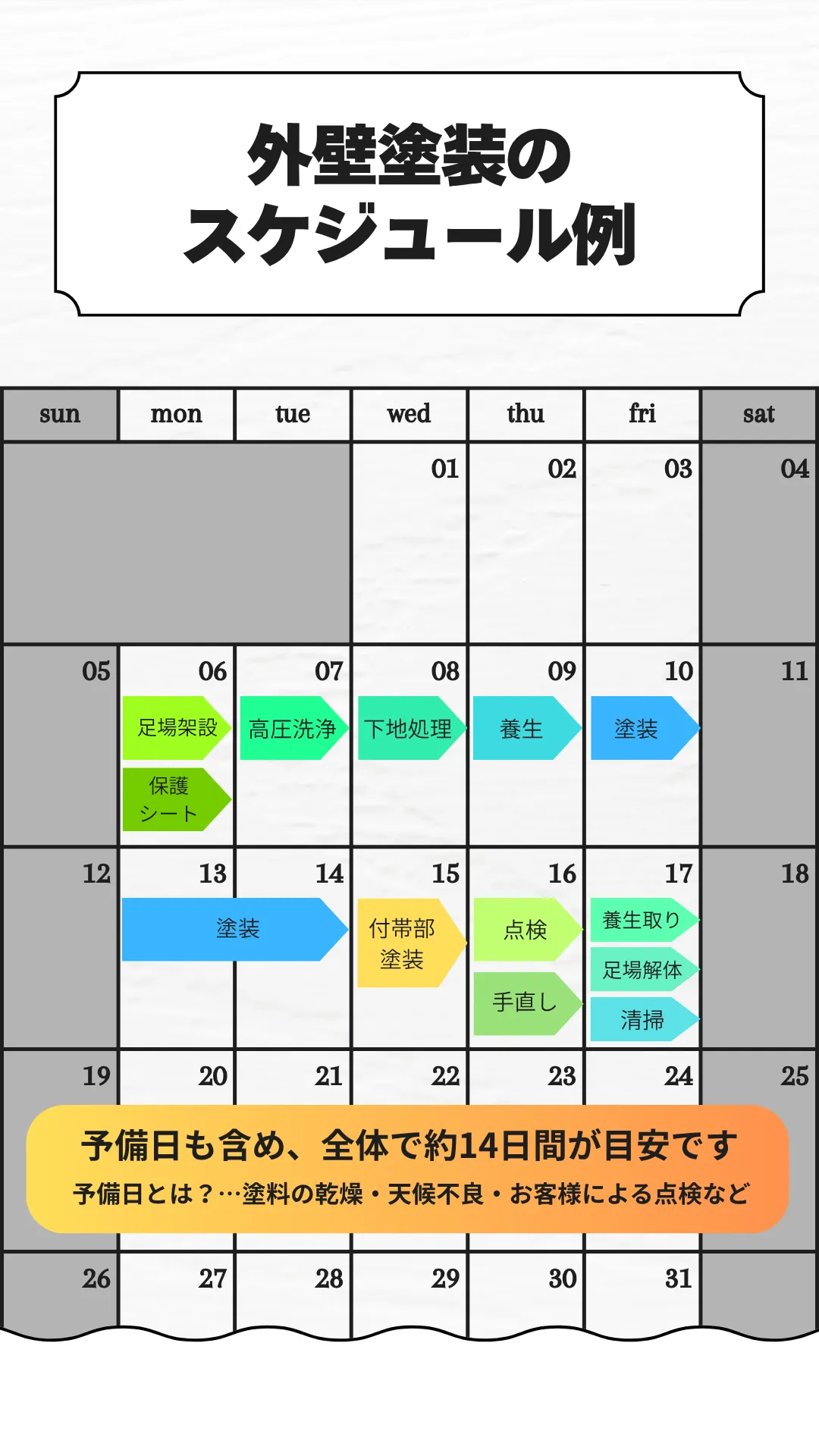 外壁塗装工事のスケジュールのイメージ